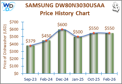 The price history chart of the SAMSUNG DW80N3030USAA builtin dishwasher shows its price fluctuation in the previous months.