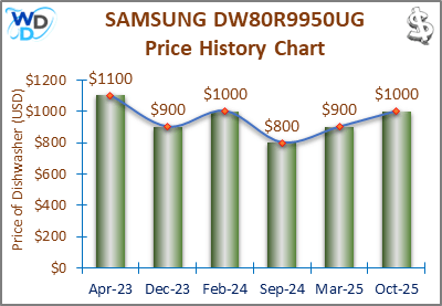 08_SAMSUNG DW80R9950UG Price History Chart-MW The price history chart of the SAMSUNG DW80R9950UG builtin dishwasher shows its price fluctuation in the previous months.