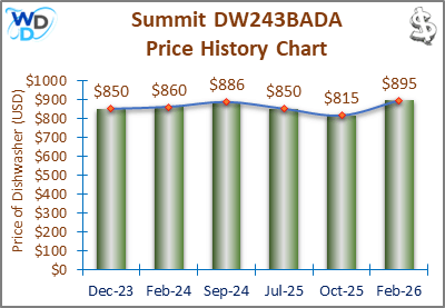 08_Summit DW243BADA Price History Chart-MW The price history chart of the Summit DW243BADA builtin dishwasher shows its price fluctuation in the previous months.