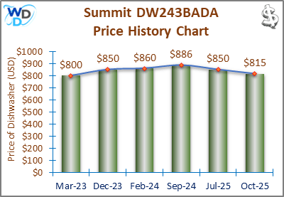 08_Summit DW243BADA Price History Chart-MW The price history chart of the Summit DW243BADA builtin dishwasher shows its price fluctuation in the previous months.