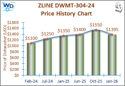 A line and bar chart showing the price history of the ZLINE DWMT-304-24 countertop dishwasher from February 2024 to January 2026. Prices fluctuate between $1100 and $1550 over the recorded period.