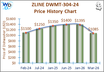 08_ZLINE DWMT-304-24 Price History Chart-MW The price history chart of the ZLINE DWMT-304-24 builtin dishwasher shows its price fluctuation in the previous months.