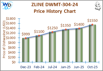 08_ZLINE DWMT-304-24 Price History Chart-MW The price history chart of the ZLINE DWMT-304-24 builtin dishwasher shows its price fluctuation in the previous months.