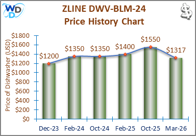 The price history chart of the ZLINE DWV-BLM-24 builtin dishwasher shows its price fluctuation in the previous months.