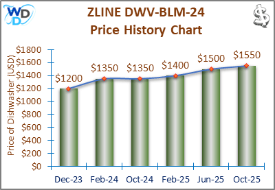08_ZLINE DWV-BLM-24 Price History Chart-MW The price history chart of the ZLINE DWV-BLM-24 builtin dishwasher shows its price fluctuation in the previous months.
