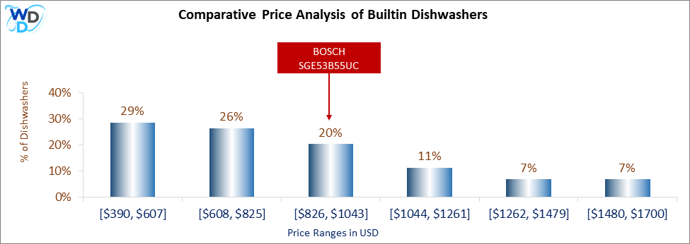 This is a comparative price analysis histogram of builtin dishwashers available in the market. It defines where BOSCH SGE53B55UC falls compared to other builtin countertop dishwashers in the market.
