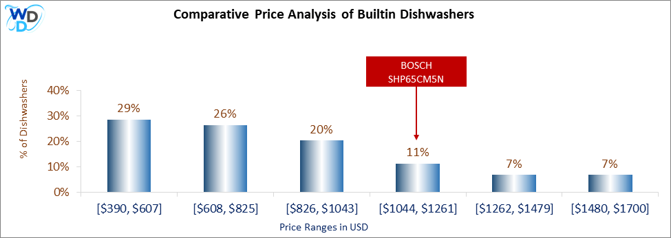 This is a comparative price analysis histogram of builtin dishwashers available in the market. It defines where BOSCH SHP65CM5N falls compared to other builtin countertop dishwashers in the market.