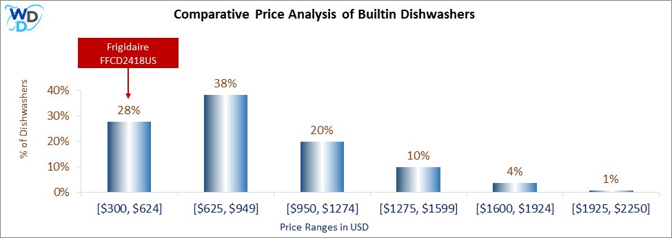 This is a comparative price analysis histogram of builtin dishwashers available in the market. It defines where Frigidaire FFCD2418US falls compared to other builtin countertop dishwashers in the market.