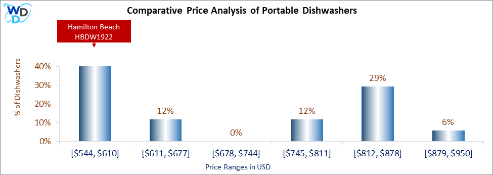 This is a comparative price analysis histogram of portable dishwashers available in the market. It defines where Hamilton Beach HBDW1922 falls compared to other portable countertop dishwashers in the market.