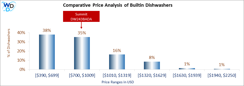 This is a comparative price analysis histogram of builtin dishwashers available in the market. It defines where Summit DW243BADA falls compared to other builtin countertop dishwashers in the market.