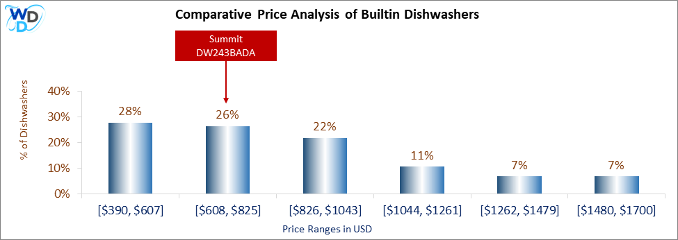 This is a comparative price analysis histogram of builtin dishwashers available in the market. It defines where Summit DW243BADA falls compared to other builtin countertop dishwashers in the market.