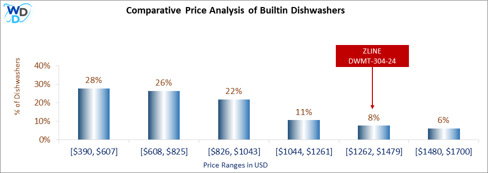 This is a comparative price analysis histogram of builtin dishwashers available in the market. It defines where ZLINE DWMT-304-24 falls compared to other builtin countertop dishwashers in the market.