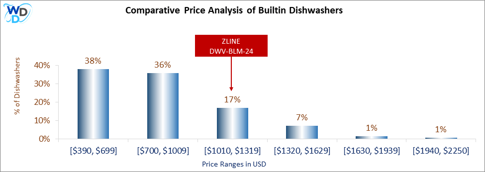 This is a comparative price analysis histogram of builtin dishwashers available in the market. It defines where ZLINE DWV-BLM-24 falls compared to other builtin countertop dishwashers in the market.