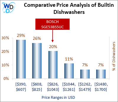 This is a comparative price analysis histogram of builtin dishwashers available in the market. It defines where BOSCH SGE53B55UC falls compared to other builtin countertop dishwashers in the market.