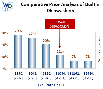 This is a comparative price analysis histogram of builtin dishwashers available in the market. It defines where BOSCH SHP65CM5N falls compared to other builtin countertop dishwashers in the market.