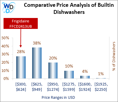 This is a comparative price analysis histogram of builtin dishwashers available in the market. It defines where Frigidaire FFCD2413UB falls compared to other builtin countertop dishwashers in the market.