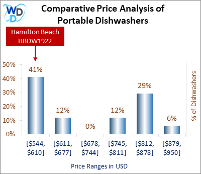 This is a comparative price analysis histogram of portable dishwashers available in the market. It defines where Hamilton Beach HBDW1922 falls compared to other portable countertop dishwashers in the market.