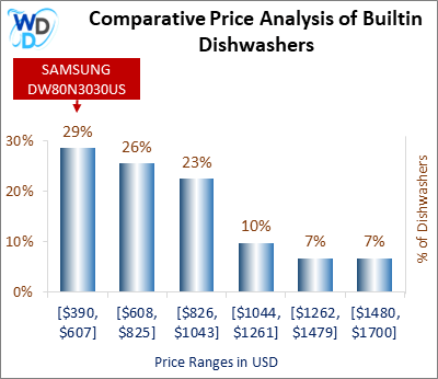 This is a comparative price analysis histogram of builtin dishwashers available in the market. It defines where SAMSUNG DW80N3030US falls compared to other builtin countertop dishwashers in the market.