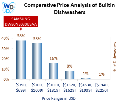 This is a comparative price analysis histogram of builtin dishwashers available in the market. It defines where SAMSUNG DW80N3030USAA falls compared to other builtin countertop dishwashers in the market.