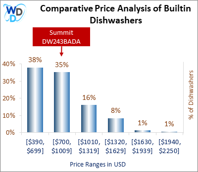 This is a comparative price analysis histogram of builtin dishwashers available in the market. It defines where Summit DW243BADA falls compared to other builtin countertop dishwashers in the market.