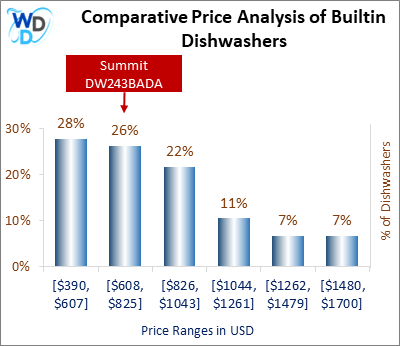 This is a comparative price analysis histogram of builtin dishwashers available in the market. It defines where Summit DW243BADA falls compared to other builtin countertop dishwashers in the market.