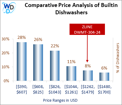 This is a comparative price analysis histogram of builtin dishwashers available in the market. It defines where ZLINE DWMT-304-24 falls compared to other builtin countertop dishwashers in the market.