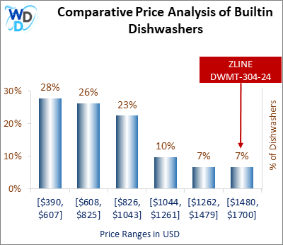 This is a comparative price analysis histogram of builtin dishwashers available in the market. It defines where ZLINE DWMT-304-24 falls compared to other builtin countertop dishwashers in the market.