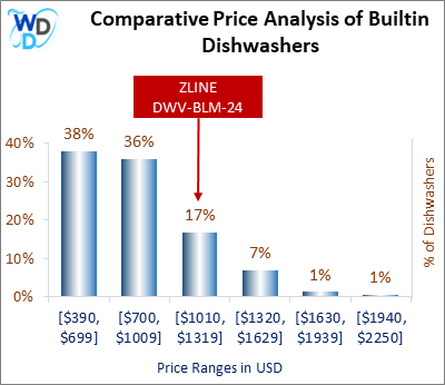 This is a comparative price analysis histogram of builtin dishwashers available in the market. It defines where ZLINE DWV-BLM-24 falls compared to other builtin countertop dishwashers in the market.