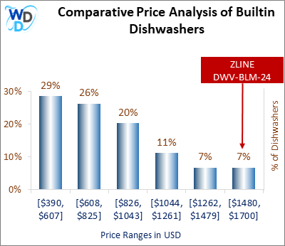 This is a comparative price analysis histogram of builtin dishwashers available in the market. It defines where ZLINE DWV-BLM-24 falls compared to other builtin countertop dishwashers in the market.