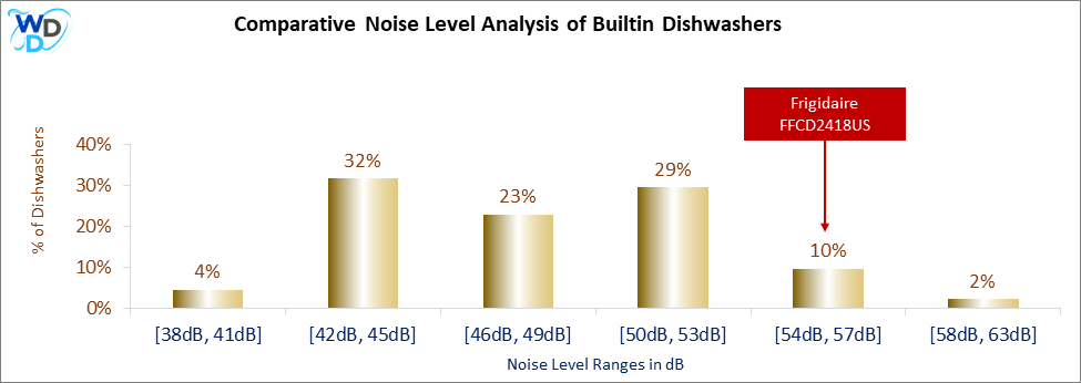 This histogram presents a comparative noise level analysis of builtin dishwashers, illustrating how the Frigidaire FFCD2418US is positioned in relation to other models available in the market.
