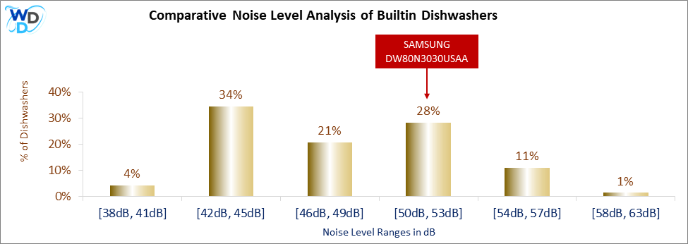 This histogram presents a comparative noise level analysis of builtin dishwashers, illustrating how the SAMSUNG DW80N3030USAA is positioned in relation to other models available in the market.