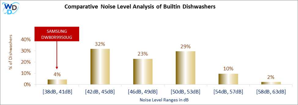 This histogram presents a comparative noise level analysis of builtin dishwashers, illustrating how the SAMSUNG DW80R9950UG is positioned in relation to other models available in the market.