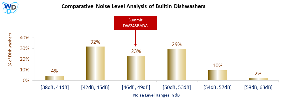 This histogram presents a comparative noise level analysis of builtin dishwashers, illustrating how the Summit DW243BADA is positioned in relation to other models available in the market.