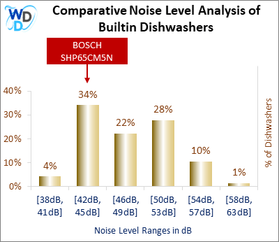 This histogram presents a comparative noise level analysis of builtin dishwashers, illustrating how the BOSCH SHP65CM5N is positioned in relation to other models available in the market.