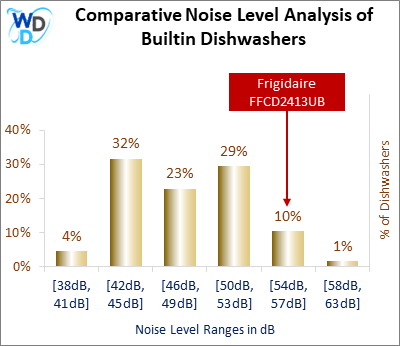 This histogram presents a comparative noise level analysis of builtin dishwashers, illustrating how the Frigidaire FFCD2413UB is positioned in relation to other models available in the market.