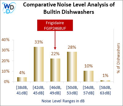 This histogram presents a comparative noise level analysis of builtin dishwashers, illustrating how the Frigidaire FGIP2468UF is positioned in relation to other models available in the market.