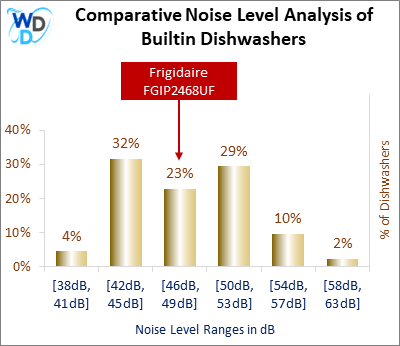 This histogram presents a comparative noise level analysis of builtin dishwashers, illustrating how the Frigidaire FGIP2468UF is positioned in relation to other models available in the market.