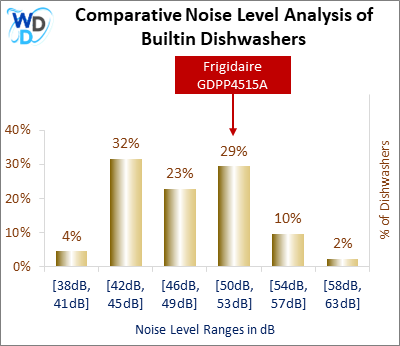 This histogram presents a comparative noise level analysis of builtin dishwashers, illustrating how the Frigidaire GDPP4515A is positioned in relation to other models available in the market.