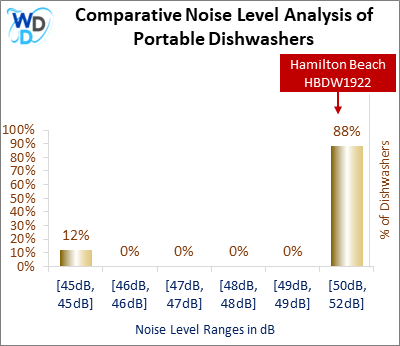 This histogram presents a comparative noise level analysis of portable dishwashers, illustrating how the Hamilton Beach HBDW1922 is positioned in relation to other models available in the market.