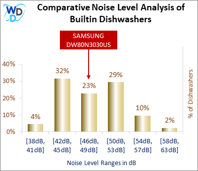 This histogram presents a comparative noise level analysis of builtin dishwashers, illustrating how the SAMSUNG DW80N3030US is positioned in relation to other models available in the market.
