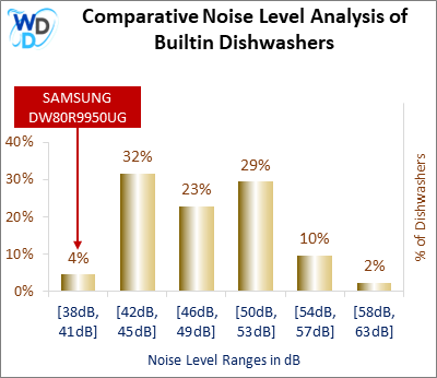 This histogram presents a comparative noise level analysis of builtin dishwashers, illustrating how the SAMSUNG DW80R9950UG is positioned in relation to other models available in the market.