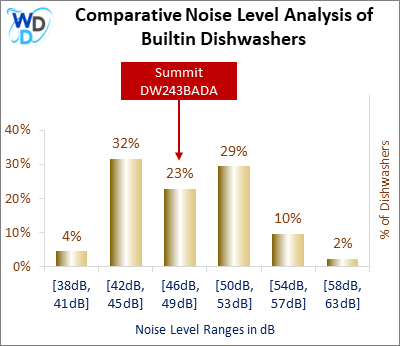 This histogram presents a comparative noise level analysis of builtin dishwashers, illustrating how the Summit DW243BADA is positioned in relation to other models available in the market.