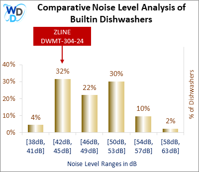 This histogram presents a comparative noise level analysis of builtin dishwashers, illustrating how the ZLINE DWMT-304-24 is positioned in relation to other models available in the market.