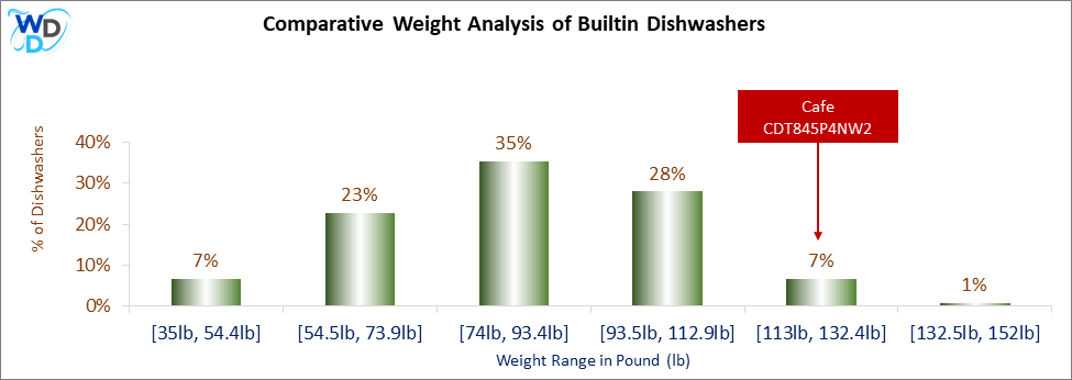 A weight comparison histogram of builtin dishwashers, showing where the Cafe CDT845P4NW2 stands among various other options currently on the market.