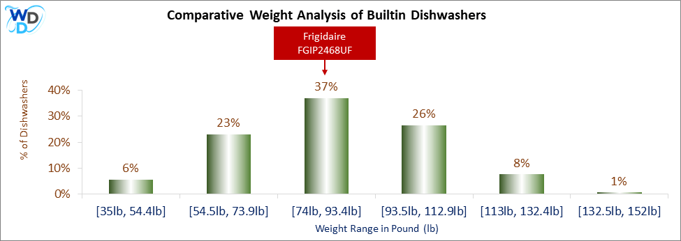 A weight comparison histogram of builtin dishwashers, showing where the Frigidaire FGIP2468UF stands among various other options currently on the market.