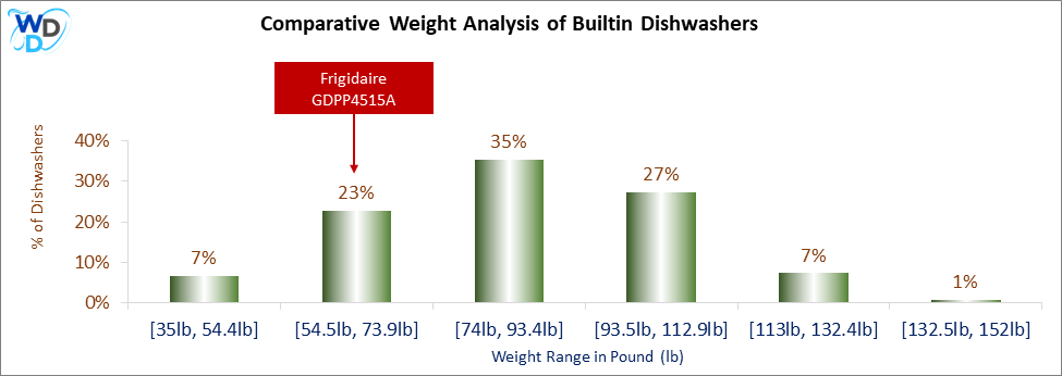 A weight comparison histogram of builtin dishwashers, showing where the Frigidaire GDPP4515A stands among various other options currently on the market.