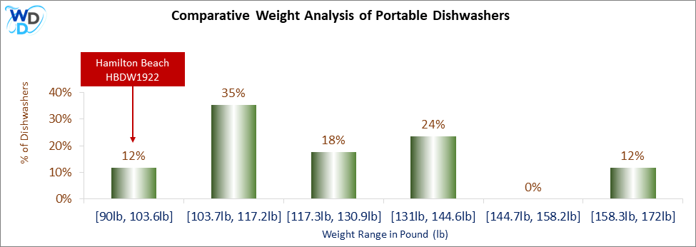 A weight comparison histogram of portable dishwashers, showing where the Hamilton Beach HBDW1922 stands among various other options currently on the market.