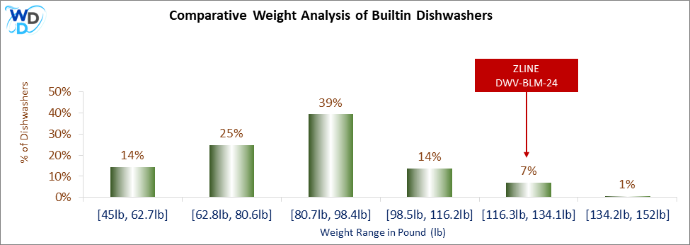 A weight comparison histogram of builtin dishwashers, showing where the ZLINE DWV-BLM-24 stands among various other options currently on the market.
