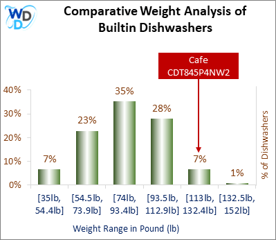 A weight comparison histogram of builtin dishwashers, showing where the Cafe CDT845P4NW2 stands among various other options currently on the market.