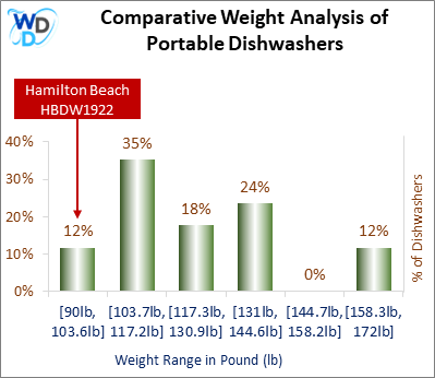 A weight comparison histogram of portable dishwashers, showing where the Hamilton Beach HBDW1922 stands among various other options currently on the market.